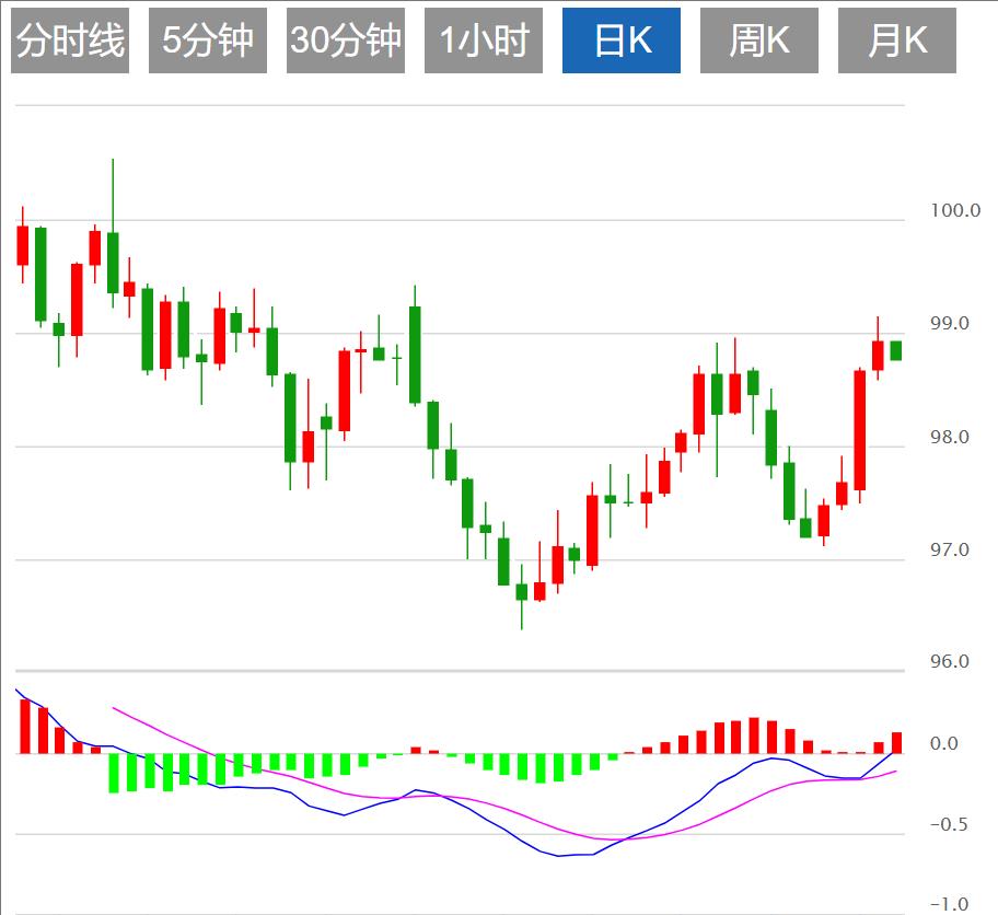 【富拓外汇市场评论】:美元指数有望上涨,美联储决议携手美国GDP和“小非农”来袭!(图1) 【富拓外汇市场评论】:美元指数有望上涨,美联储决议携手美国GDP和“小非农”来袭!(图1)