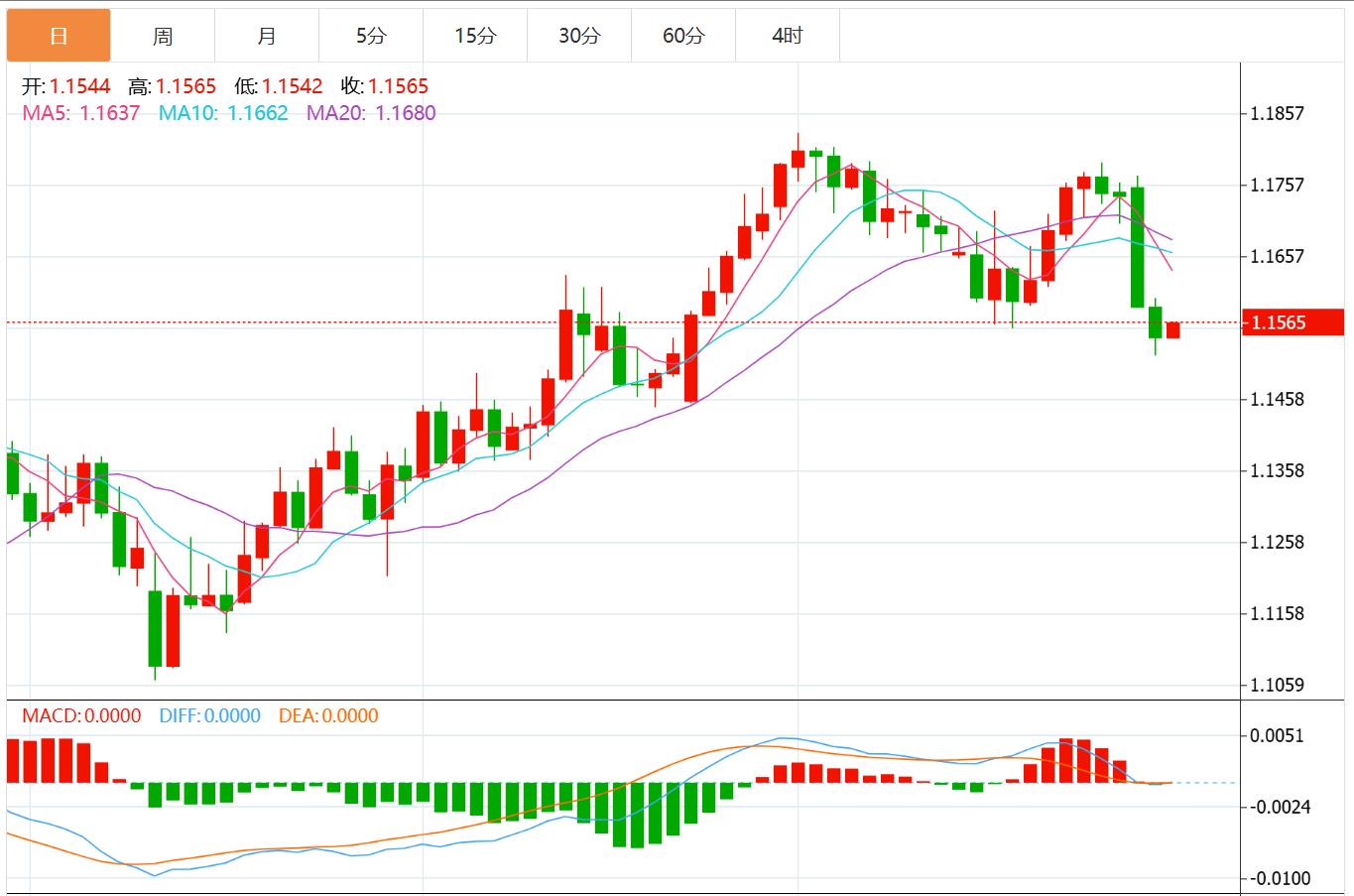 【富拓外汇市场评论】:美元指数有望上涨,美联储决议携手美国GDP和“小非农”来袭!(图2) 【富拓外汇市场评论】:美元指数有望上涨,美联储决议携手美国GDP和“小非农”来袭!(图2)