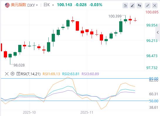【富拓外汇市场分析】：消费者信心崩塌+鸽派助攻，12月降息概率升至70%！(图1)