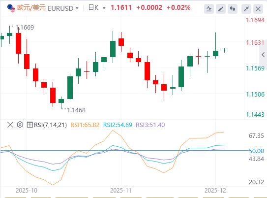 【富拓外汇平台】:外汇市场低迷,关注欧盟通胀数据(图1) 【富拓外汇平台】:外汇市场低迷,关注欧盟通胀数据(图1)
